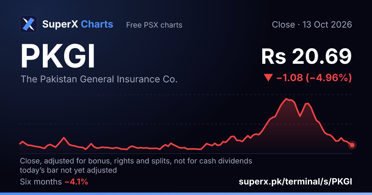PKGI: six-month price line