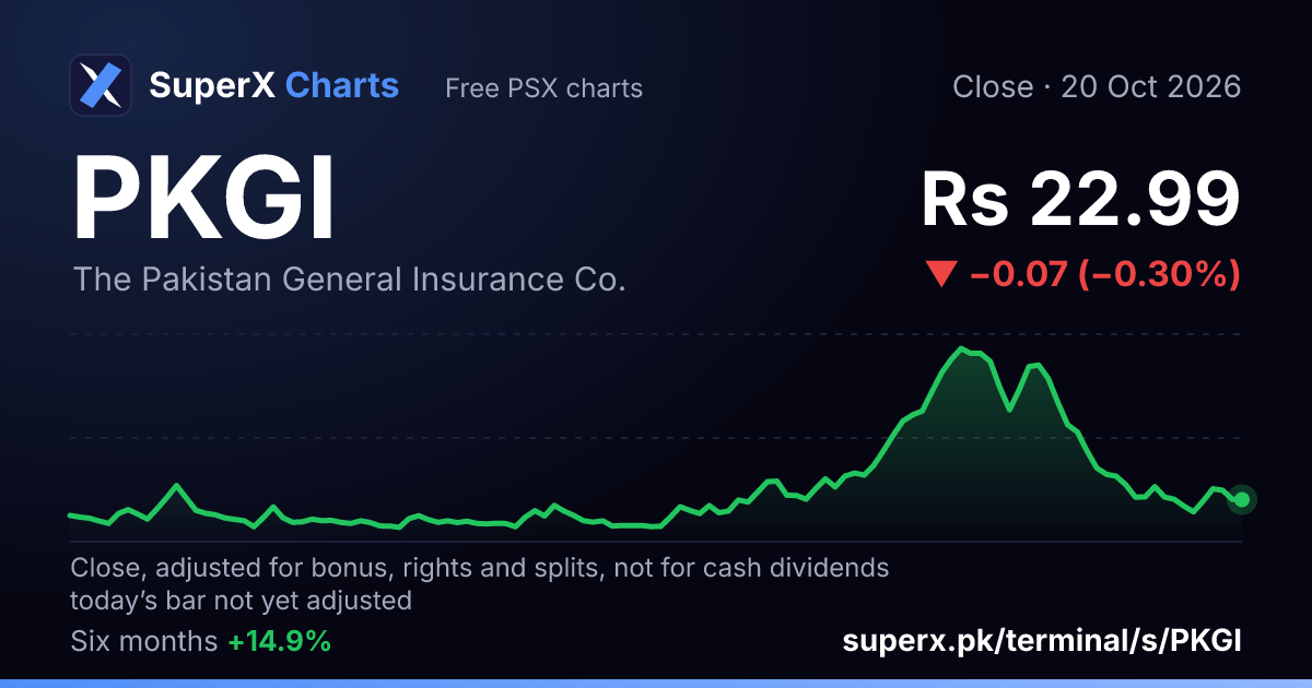 PKGI: six-month price line