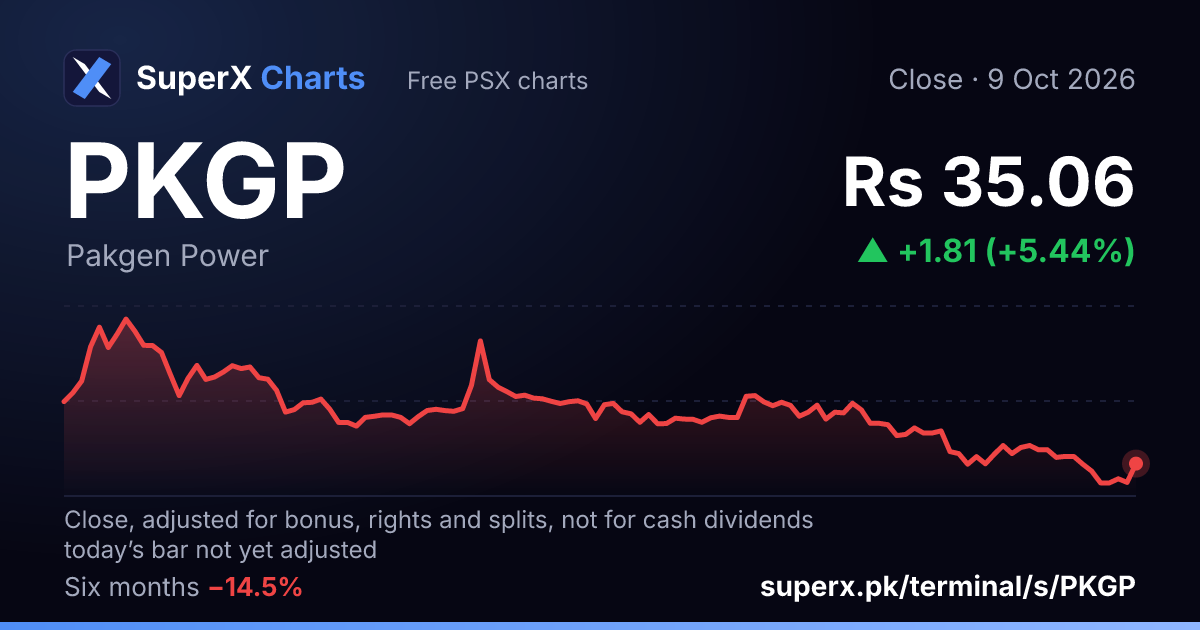 PKGP: six-month price line