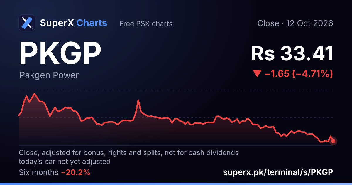 PKGP: six-month price line