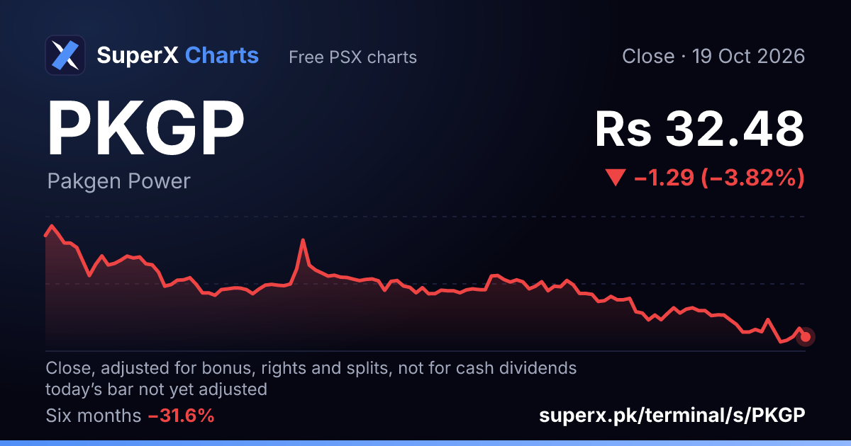 PKGP: six-month price line