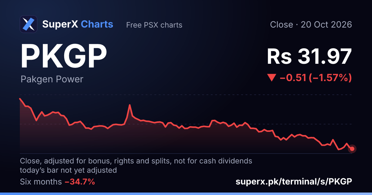 PKGP: six-month price line