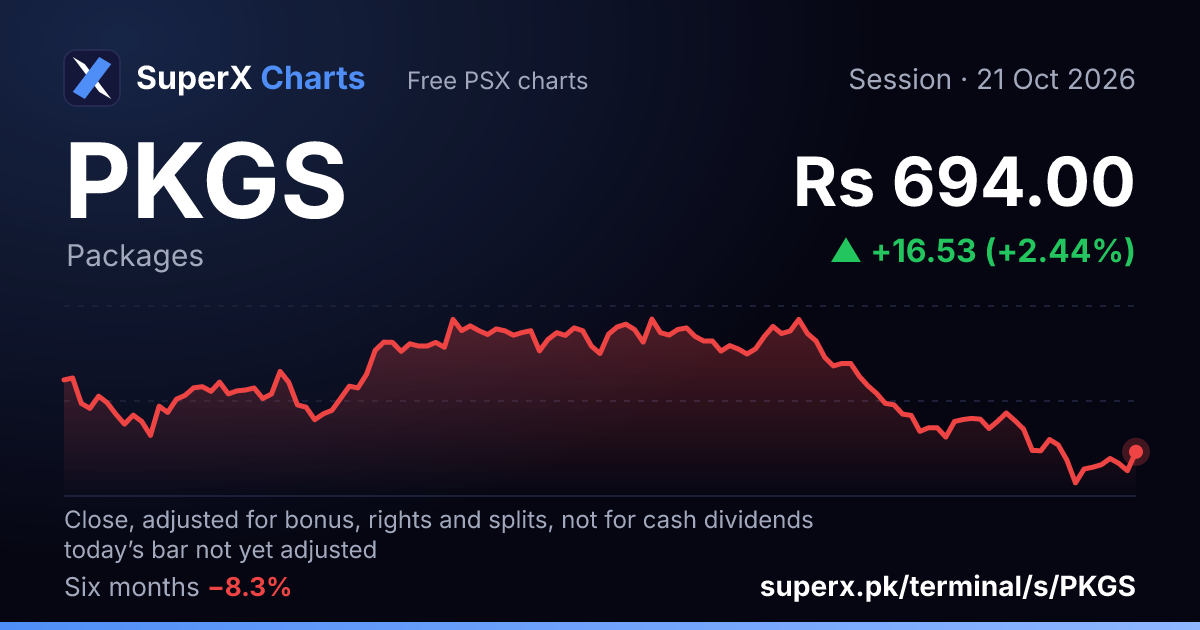 PKGS: six-month price line