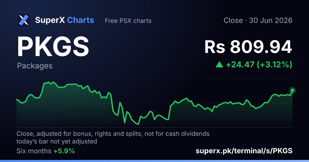 PKGS: six-month price line