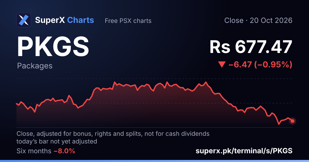 PKGS: six-month price line