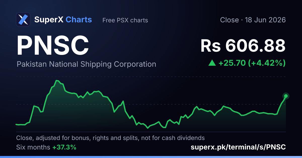 PNSC: six-month price line