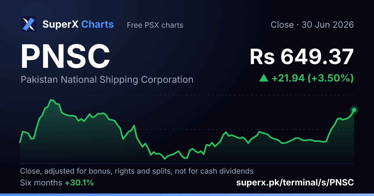 PNSC: six-month price line