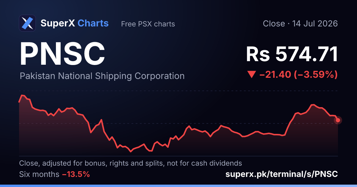 PNSC: six-month price line