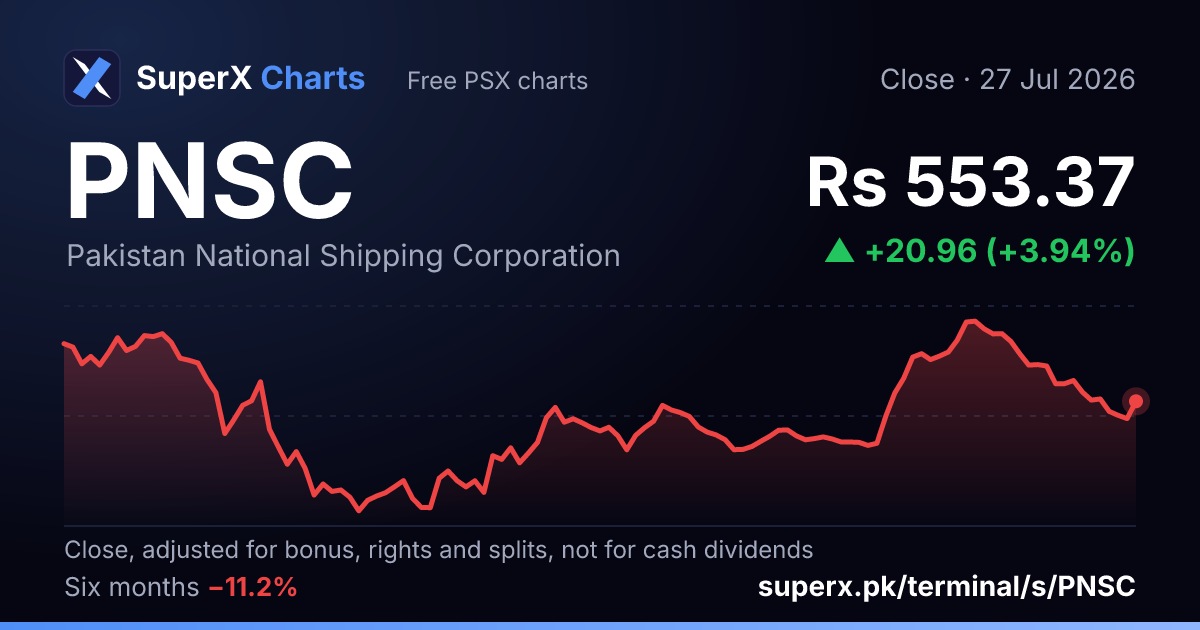 PNSC: six-month price line
