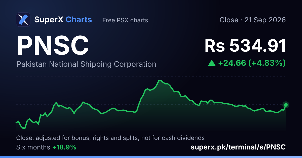 PNSC: six-month price line