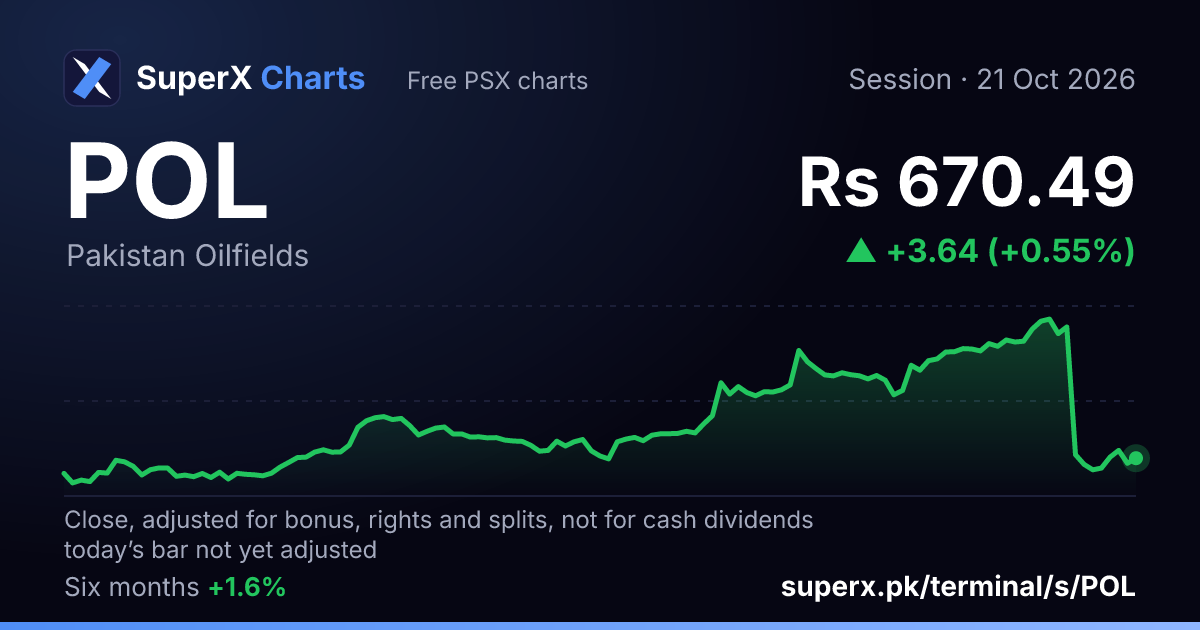 POL: six-month price line