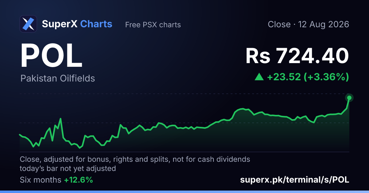 POL: six-month price line