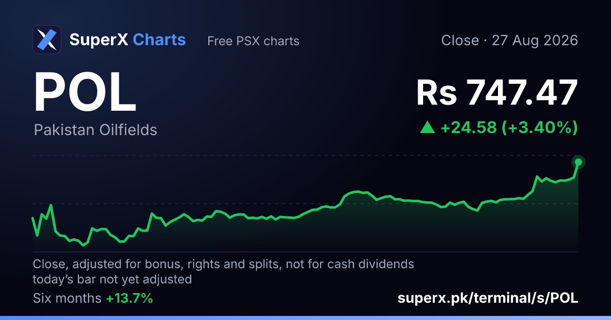 POL: six-month price line
