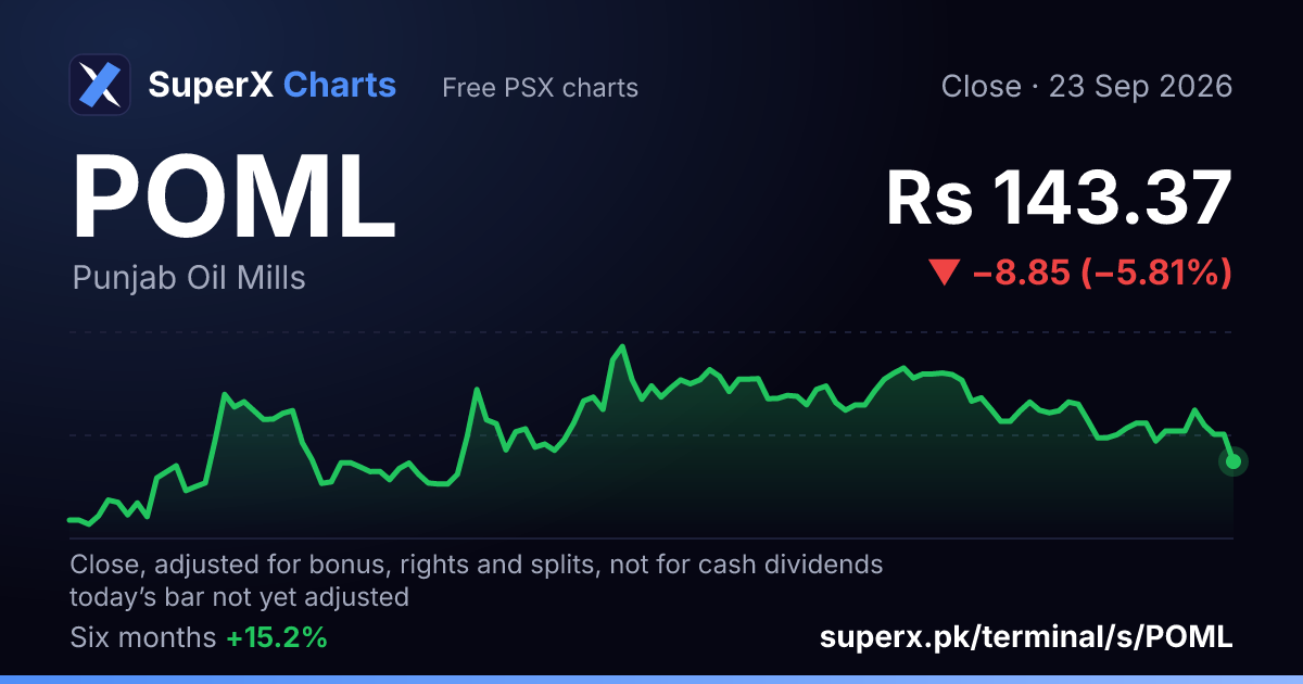 POML: six-month price line