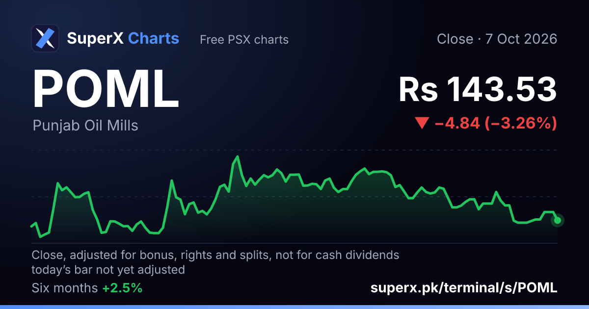 POML: six-month price line