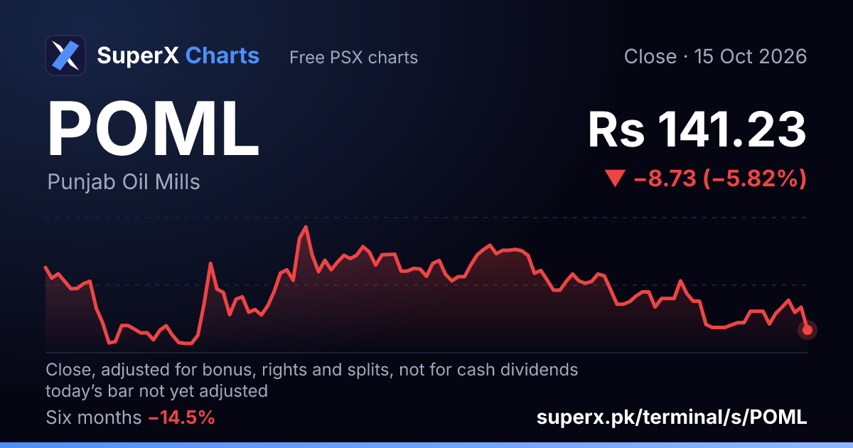 POML: six-month price line