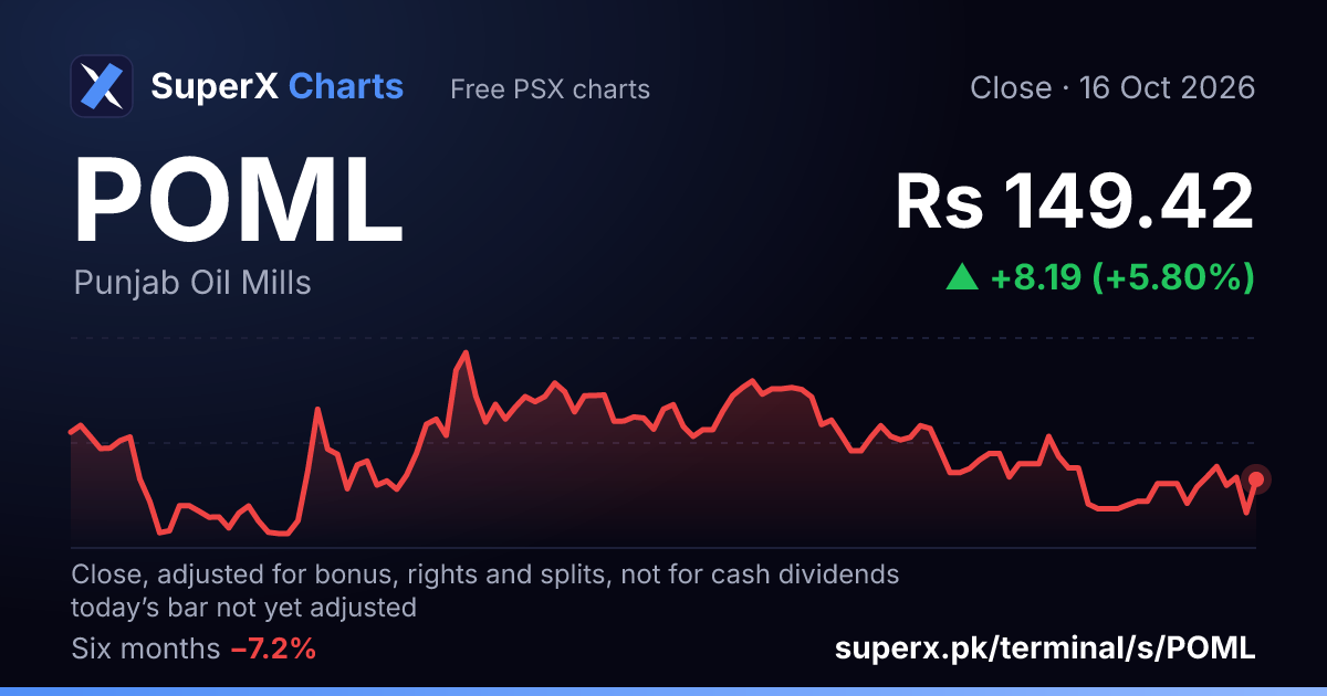 POML: six-month price line