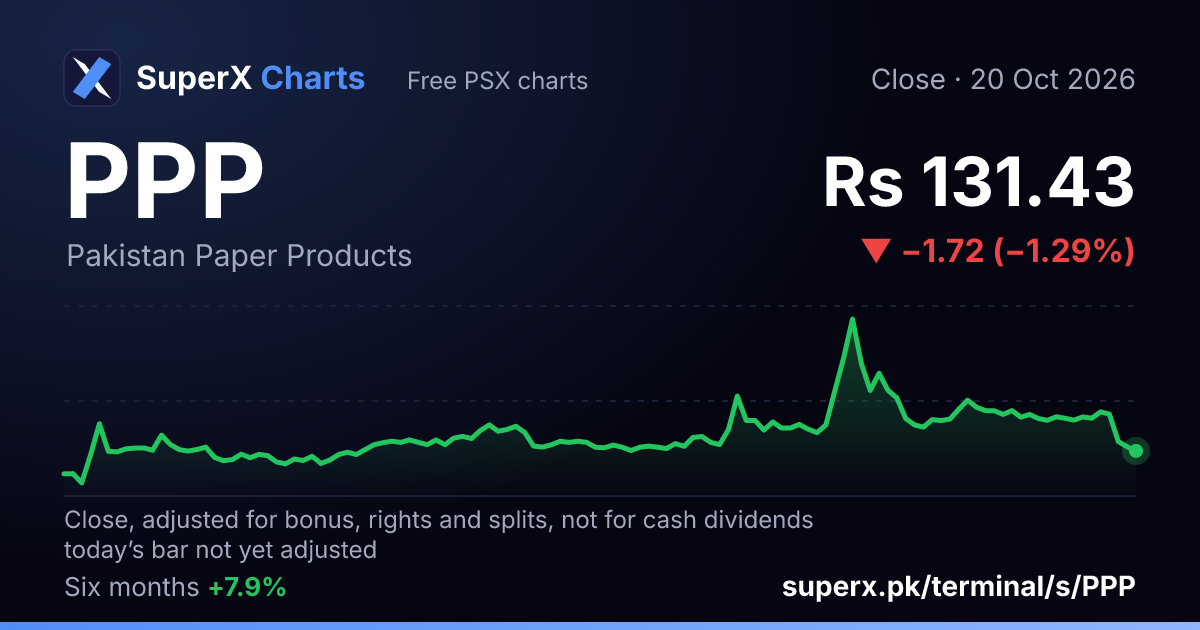 PPP: six-month price line