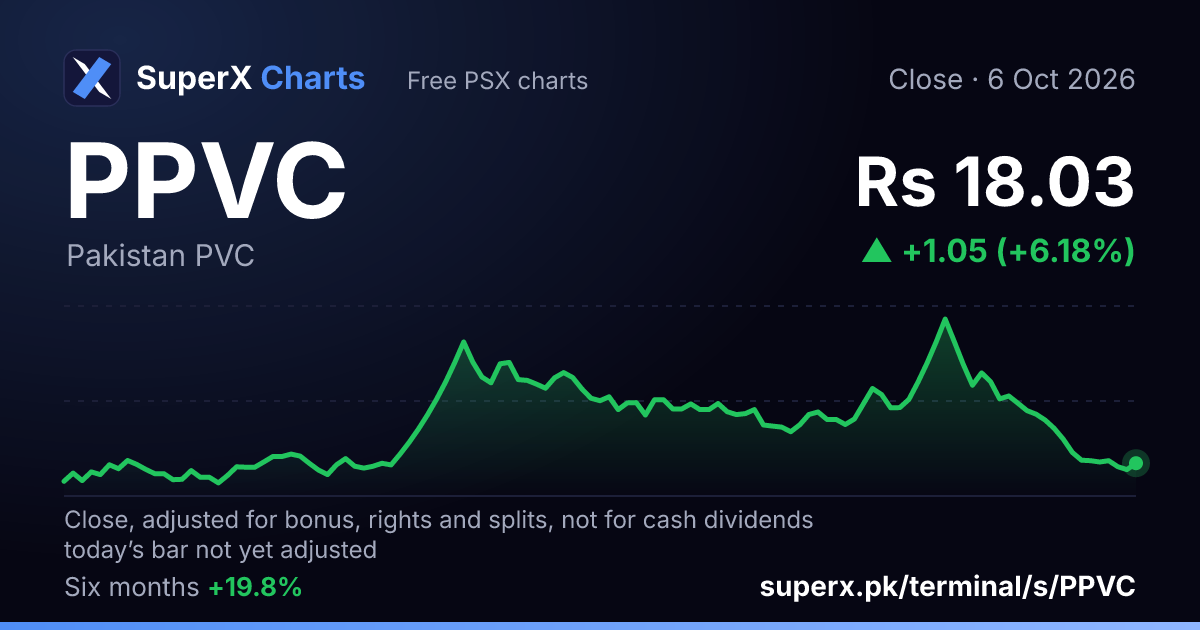 PPVC: six-month price line