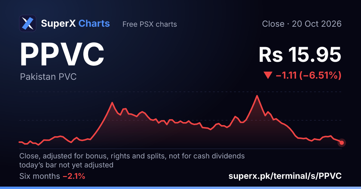 PPVC: six-month price line