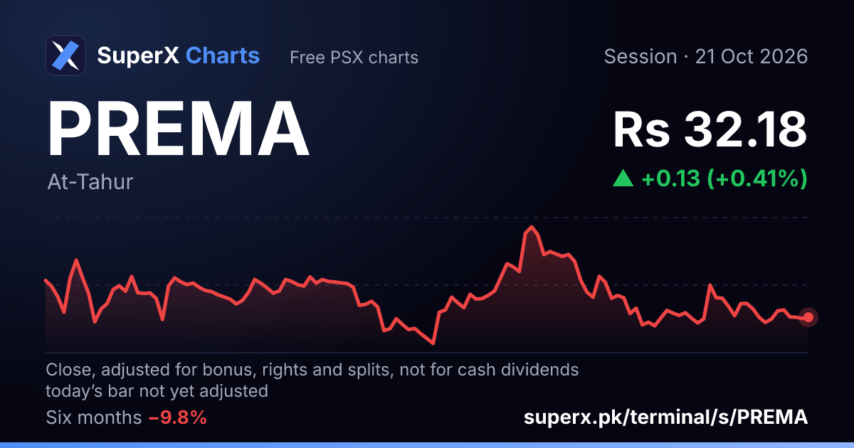 PREMA: six-month price line
