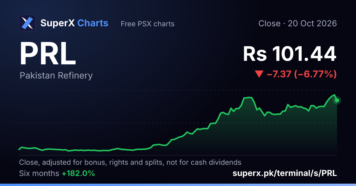 PRL: six-month price line