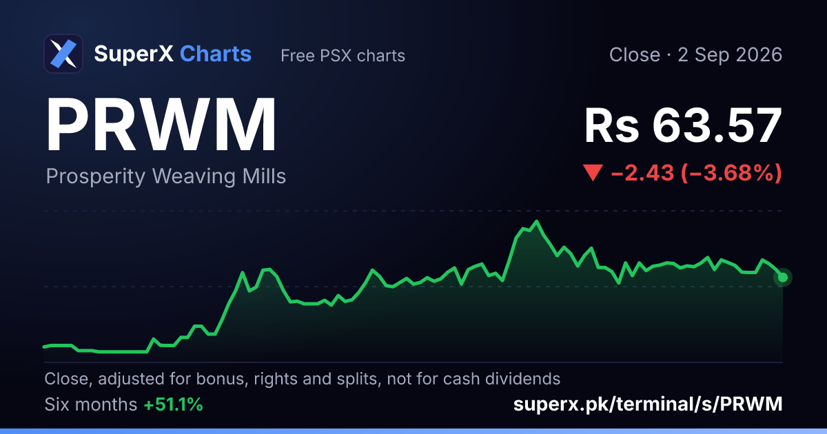 PRWM: six-month price line