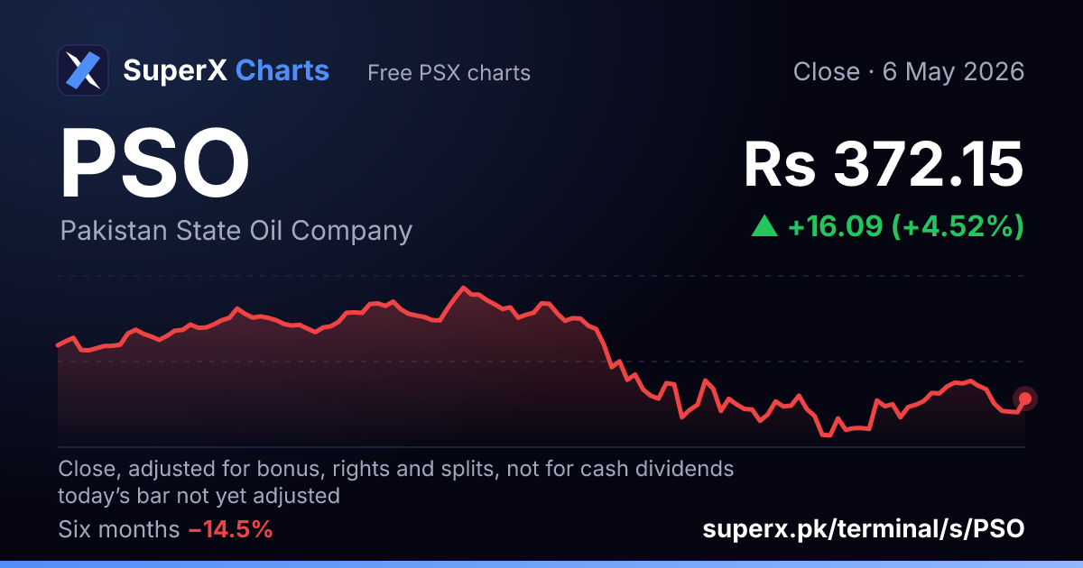 PSO: six-month price line