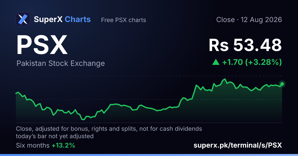 PSX: six-month price line