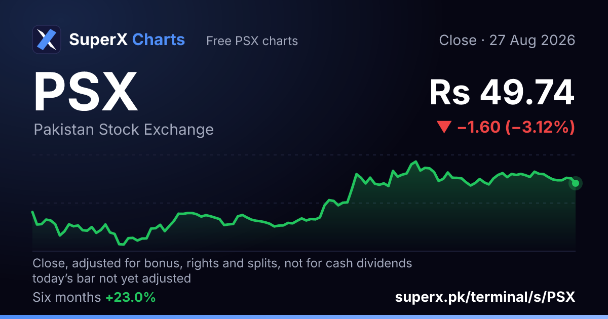 PSX: six-month price line