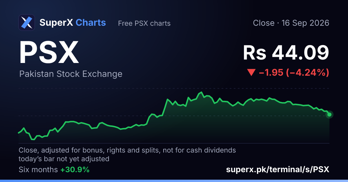 PSX: six-month price line
