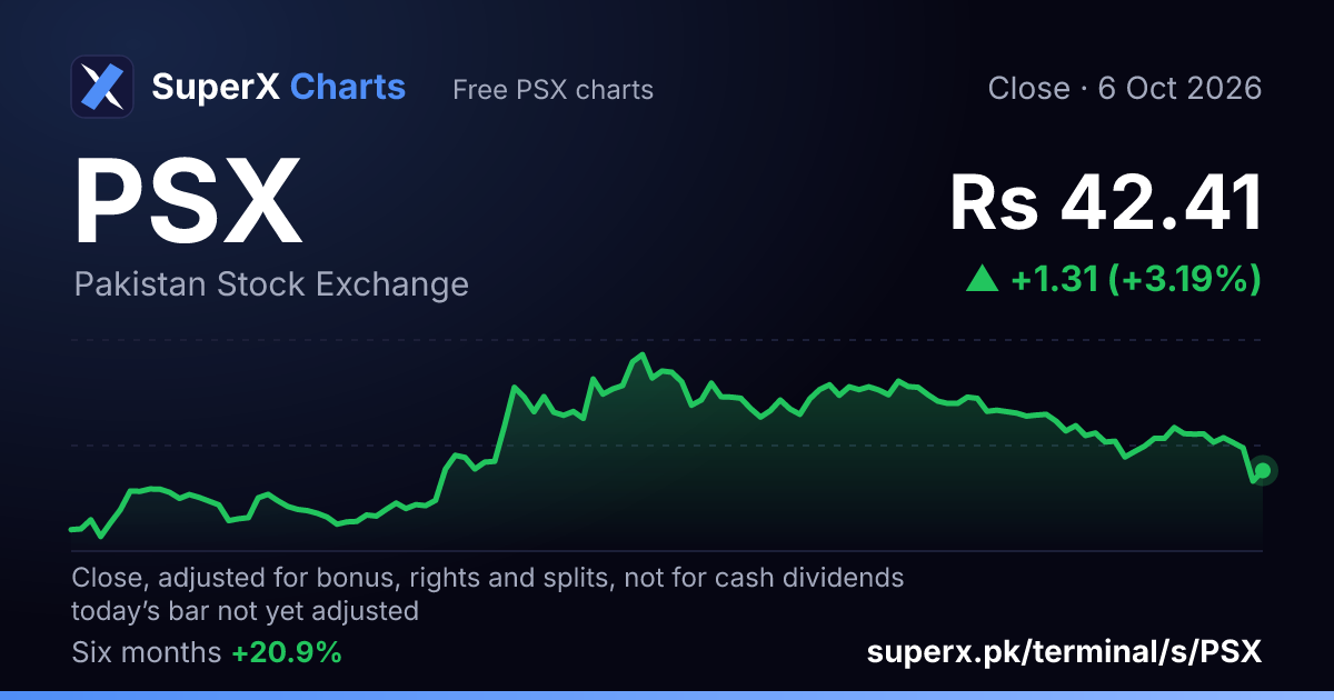 PSX: six-month price line