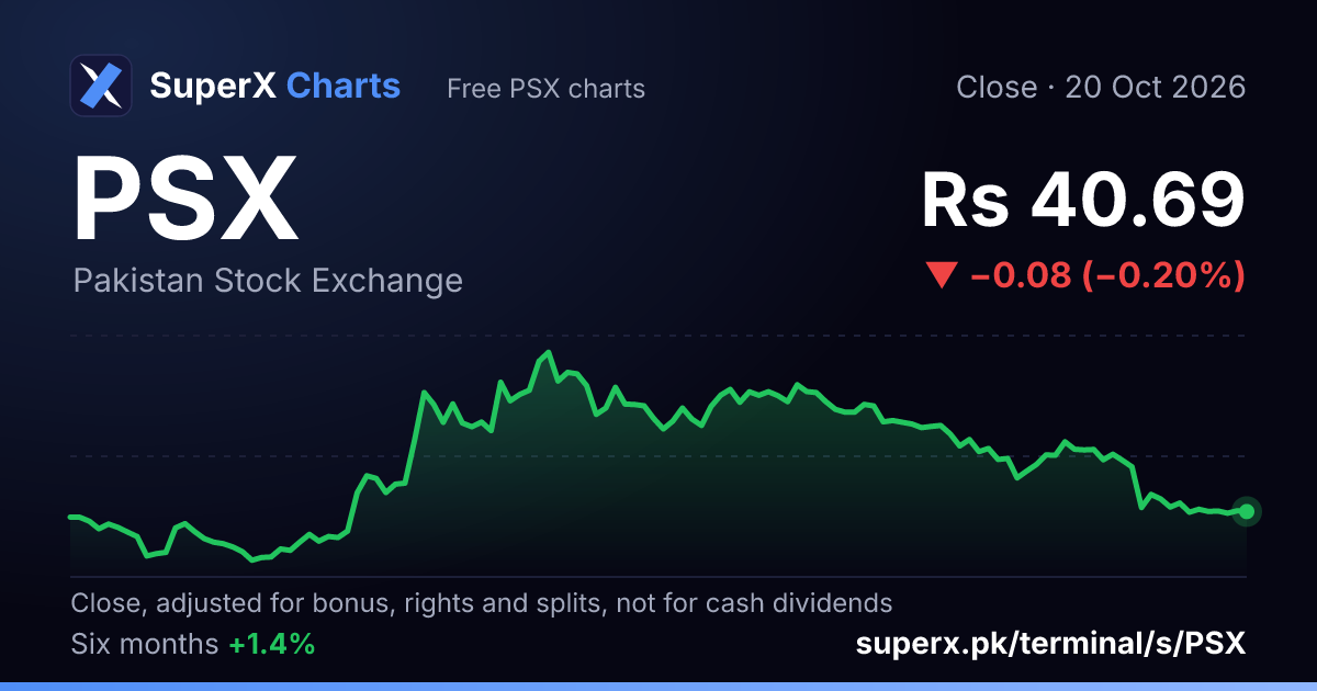 PSX: six-month price line