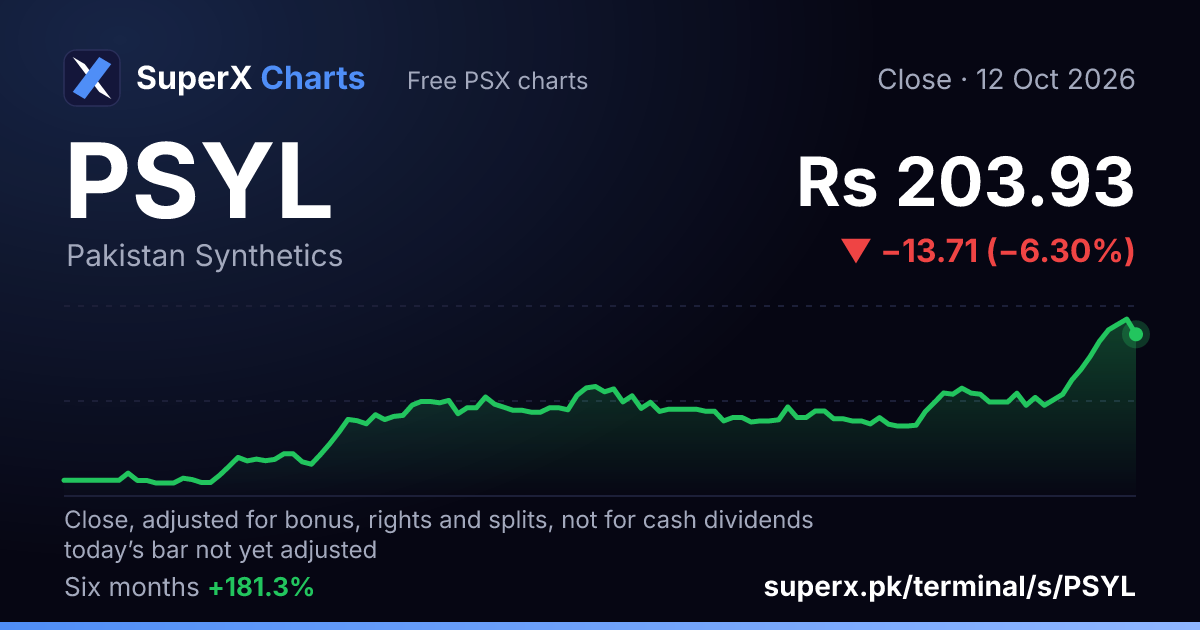 PSYL: six-month price line