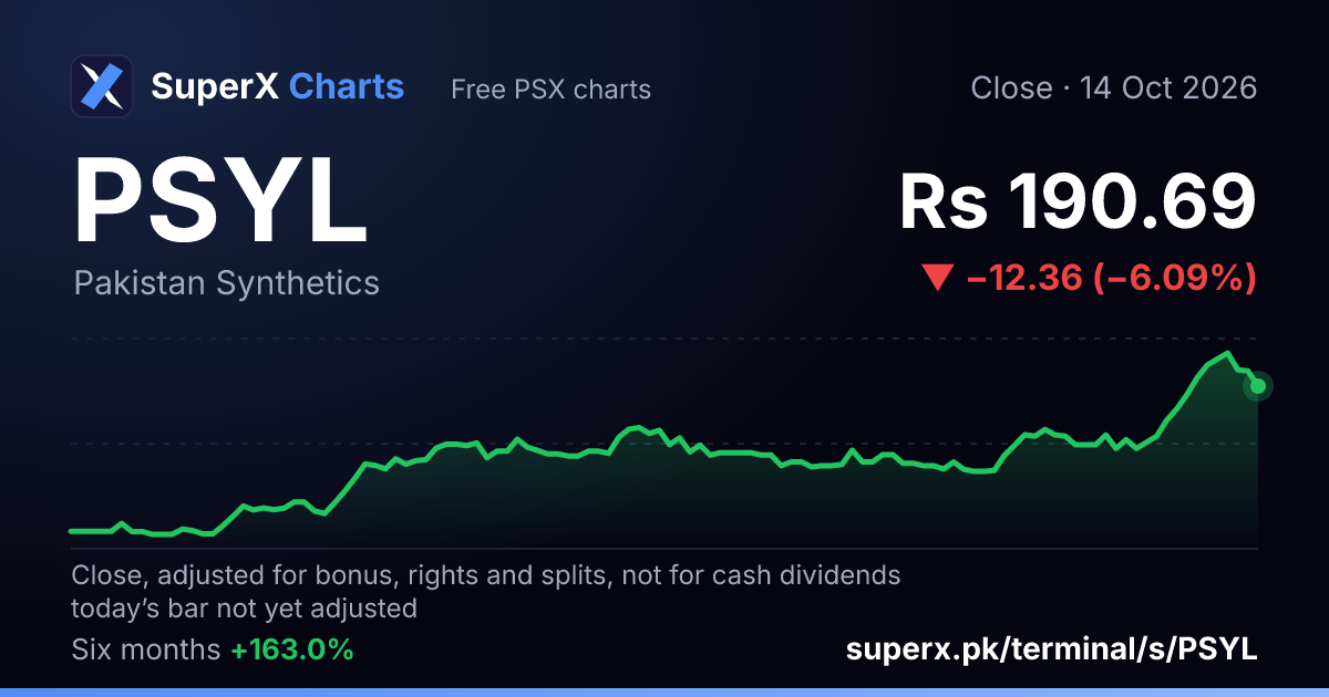 PSYL: six-month price line