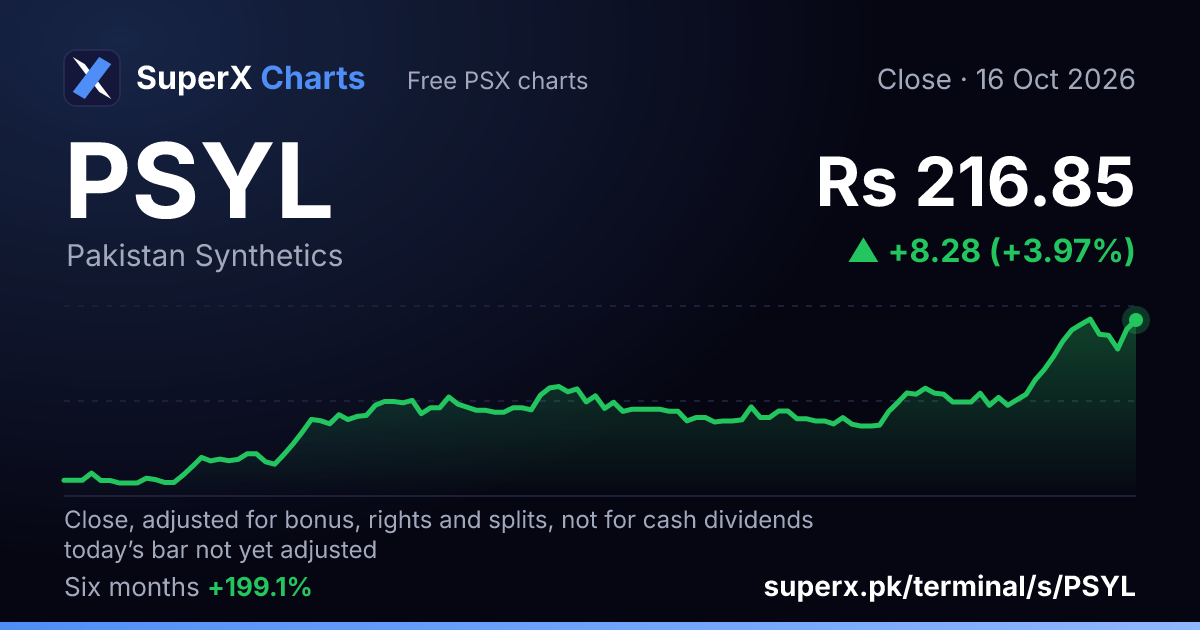 PSYL: six-month price line