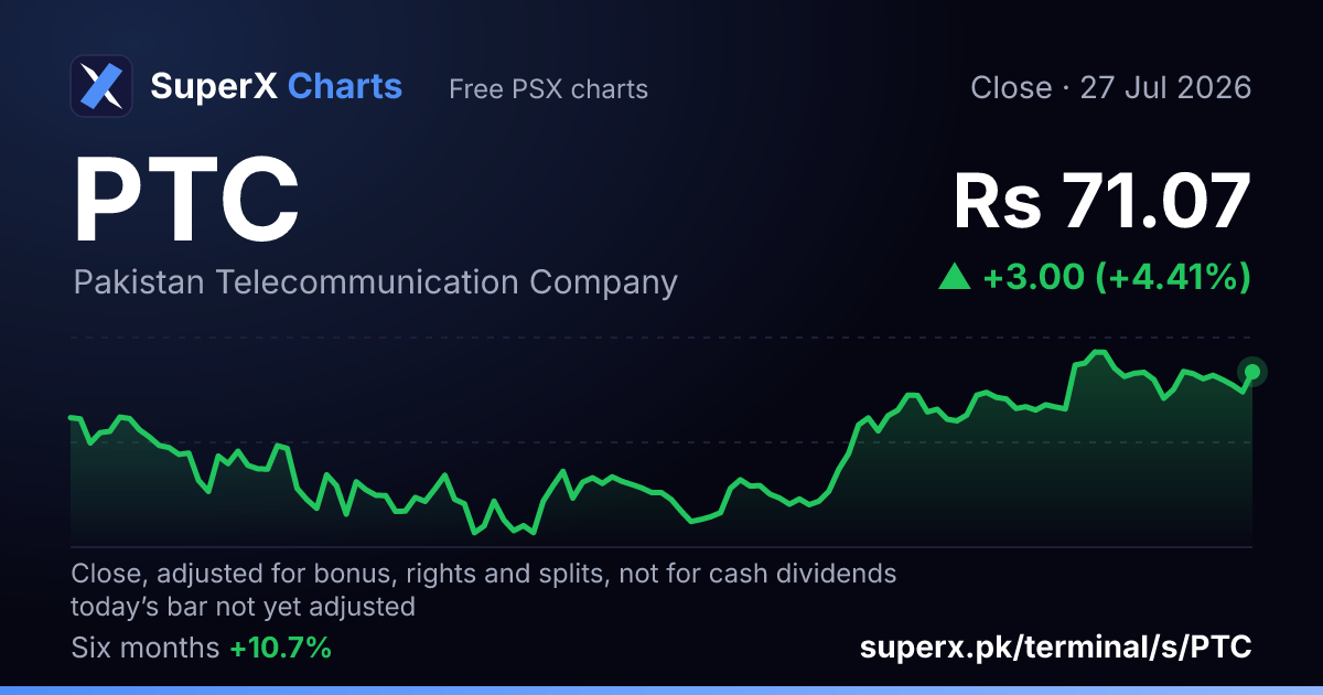 PTC: six-month price line
