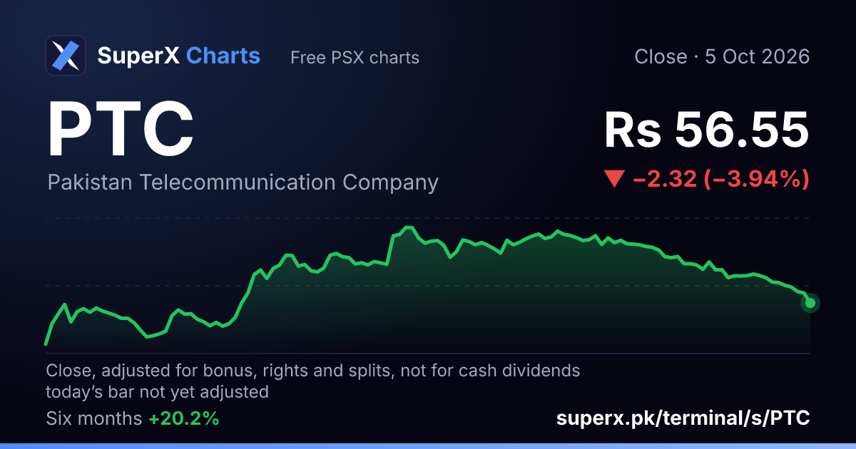 PTC: six-month price line