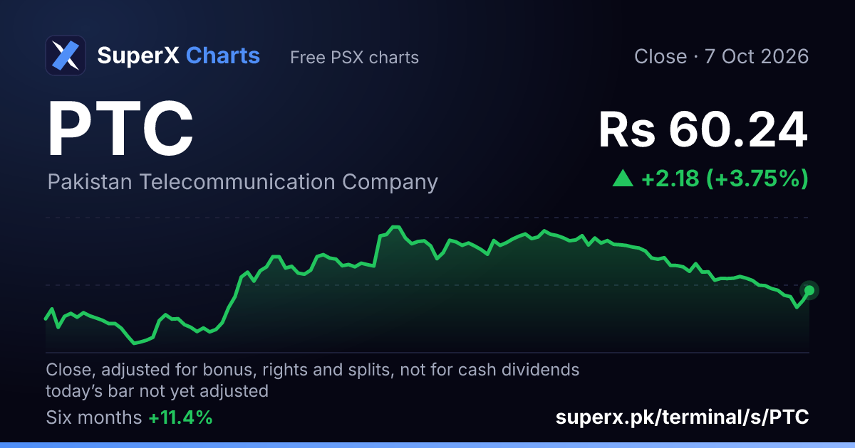 PTC: six-month price line