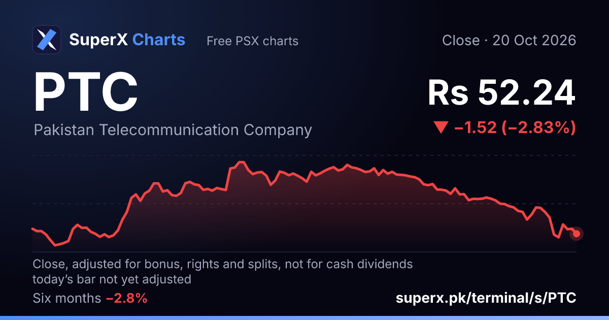 PTC: six-month price line