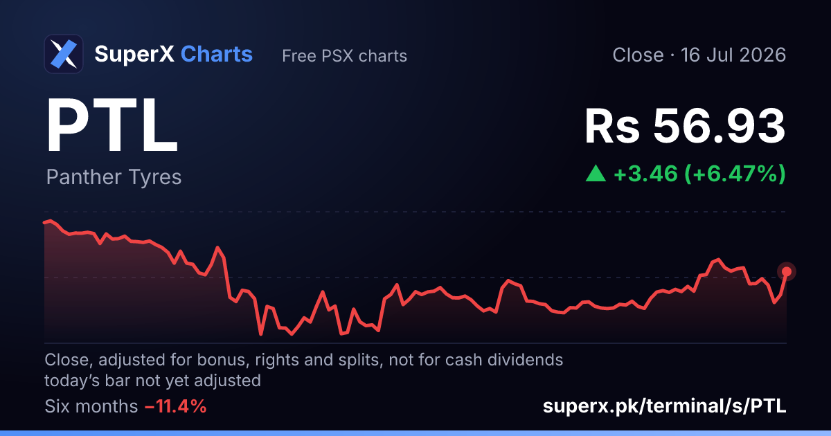 PTL: six-month price line