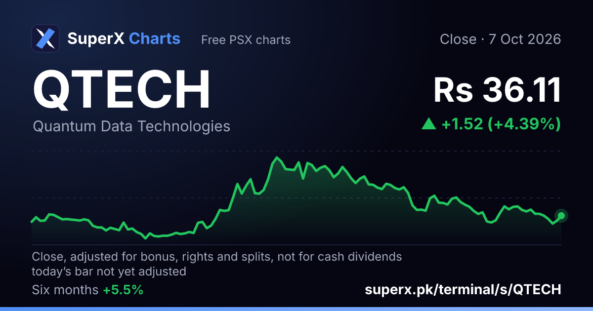 QTECH: six-month price line