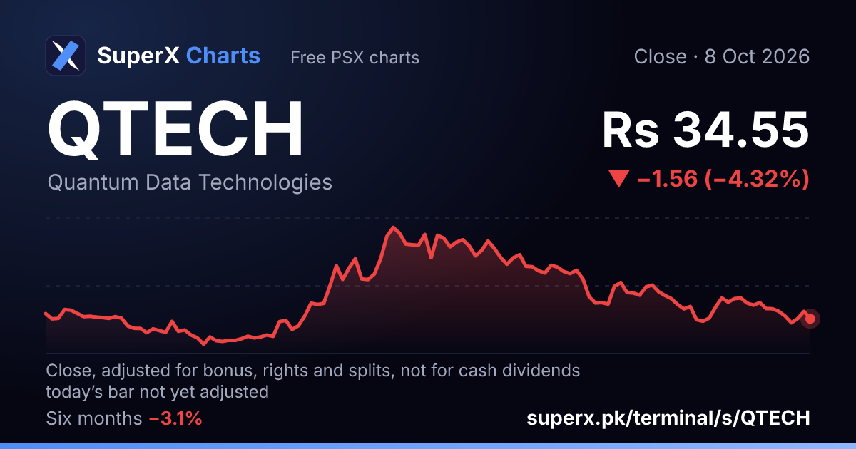 QTECH: six-month price line