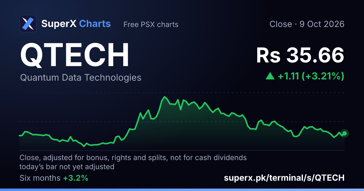QTECH: six-month price line