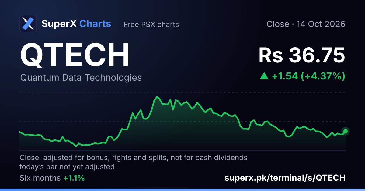 QTECH: six-month price line