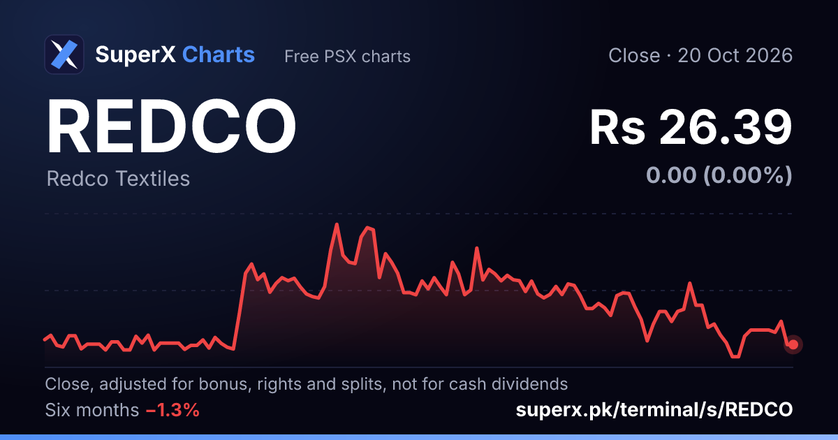REDCO: six-month price line