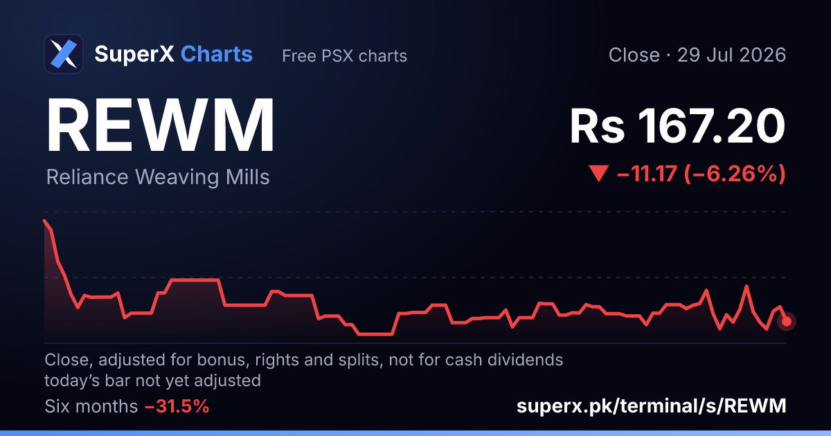 REWM: six-month price line