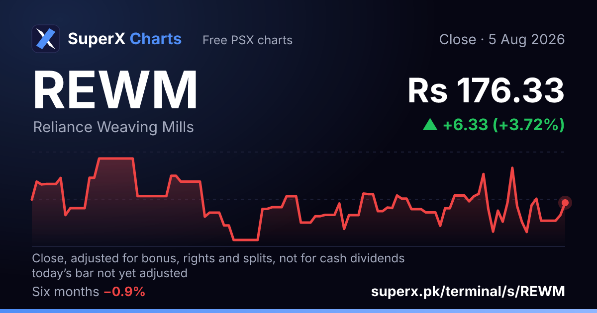REWM: six-month price line