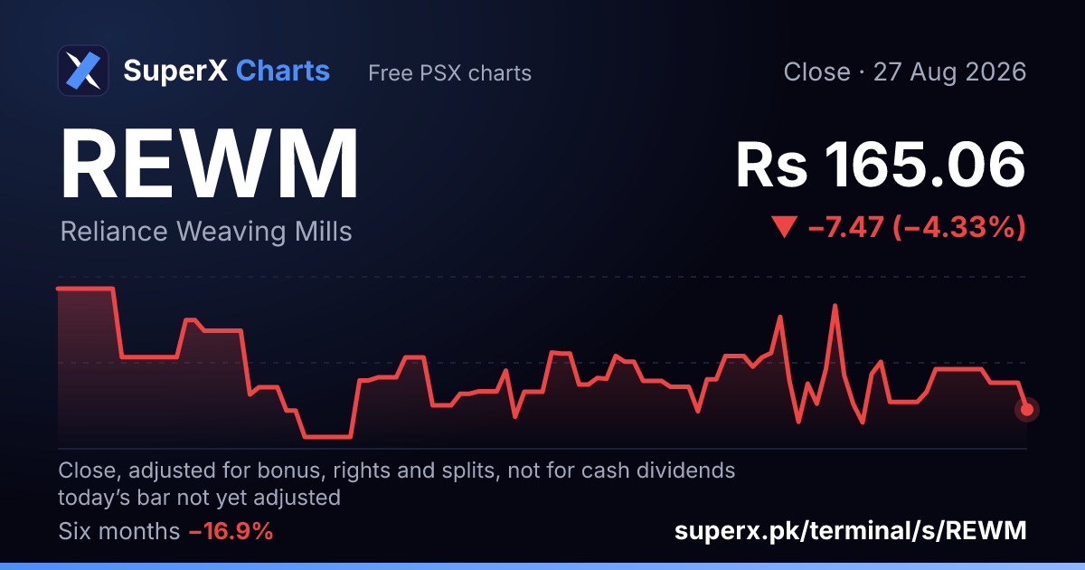 REWM: six-month price line