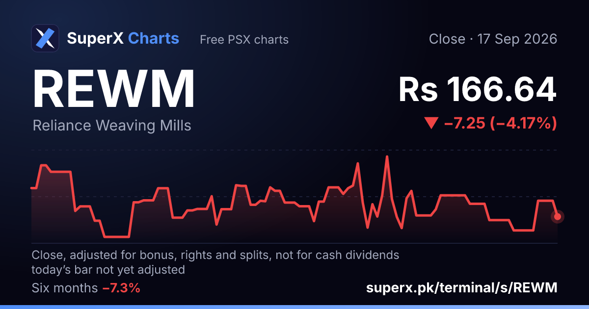 REWM: six-month price line